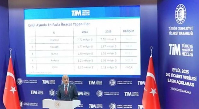 Erzurum’dan 9 ayda 19 sektör ihracat yaptı