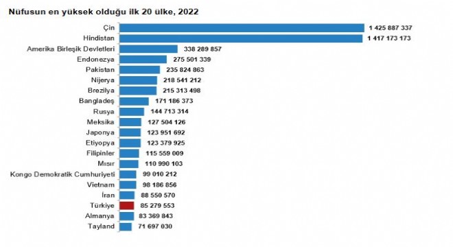 Türkiye Dünyanın 18’inci nüfuslu ülkesi