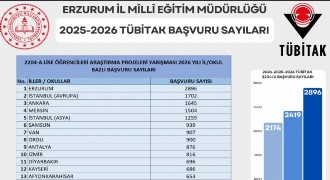 Erzurum, TÜBİTAK başvurularında Türkiye 1’incisi